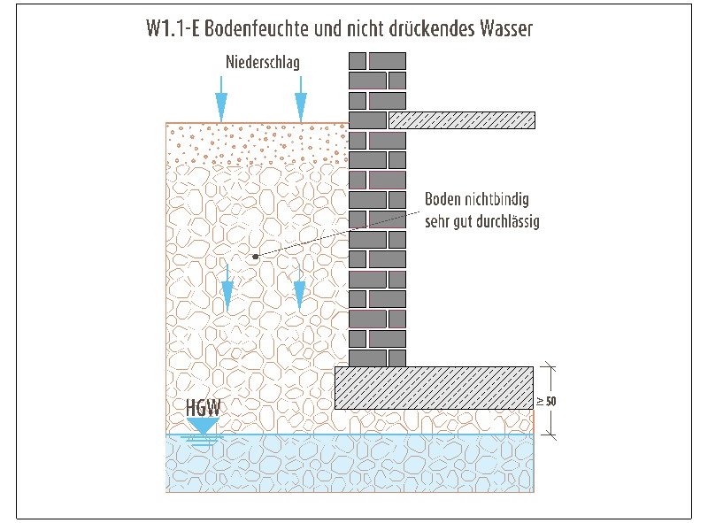 Bodenfeuchte und nicht drückendes Wasser