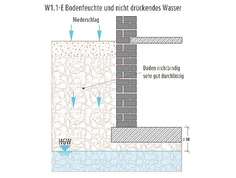 Bodenfeuchte und nicht drückendes Wasser
