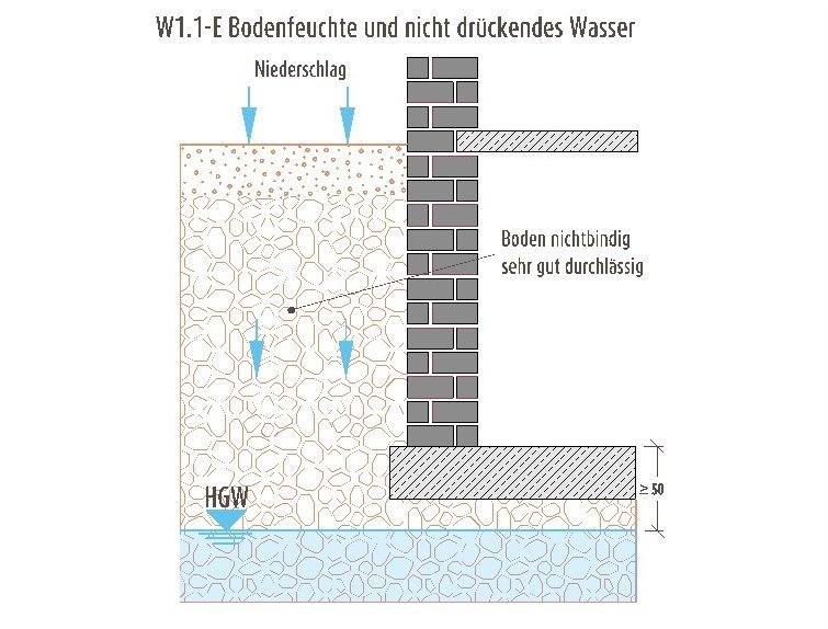 Bodenfeuchte und nicht drückendes Wasser