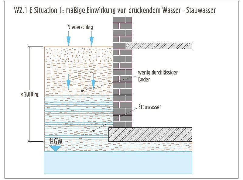 Mäßige Einwirkung von drückendem Wasser