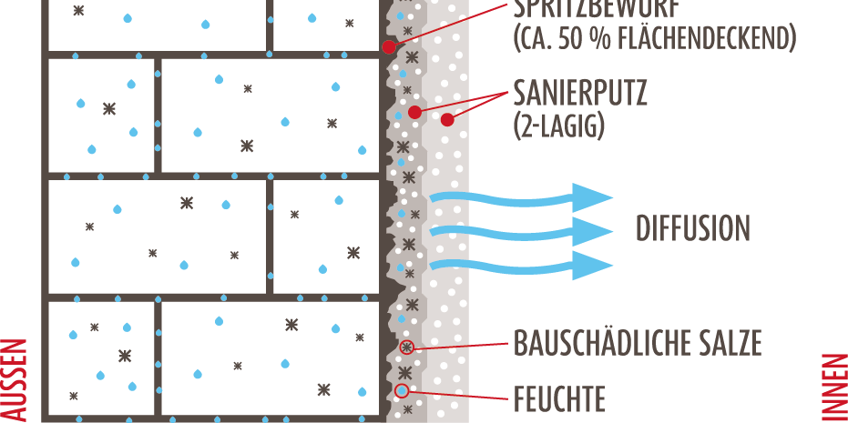 Sanierputz zum Trocknen von feuchtem Mauerwerk 