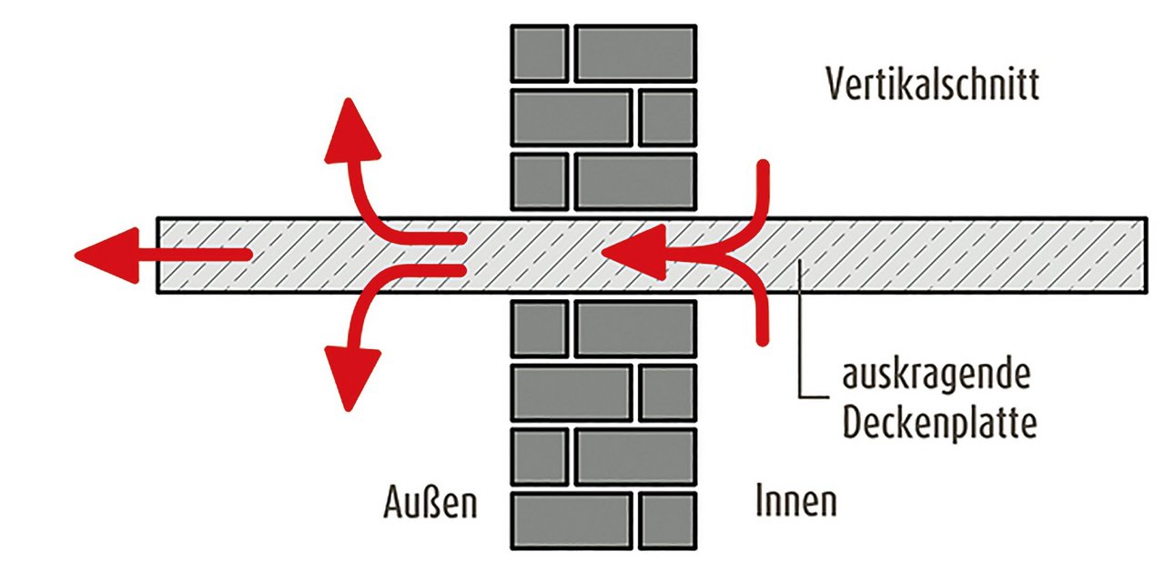 Bei auskragenden Balkonbetonplatten entstehen Wärmebrücken