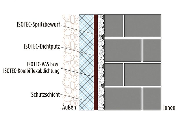 Layer structure of the ISOTEC exterior waterproofing system