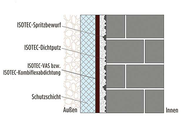 Layer structure of the ISOTEC exterior waterproofing system
