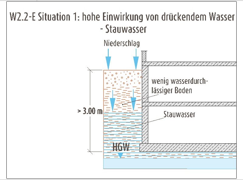 Hohe Einwirkung von drückendem Wasser