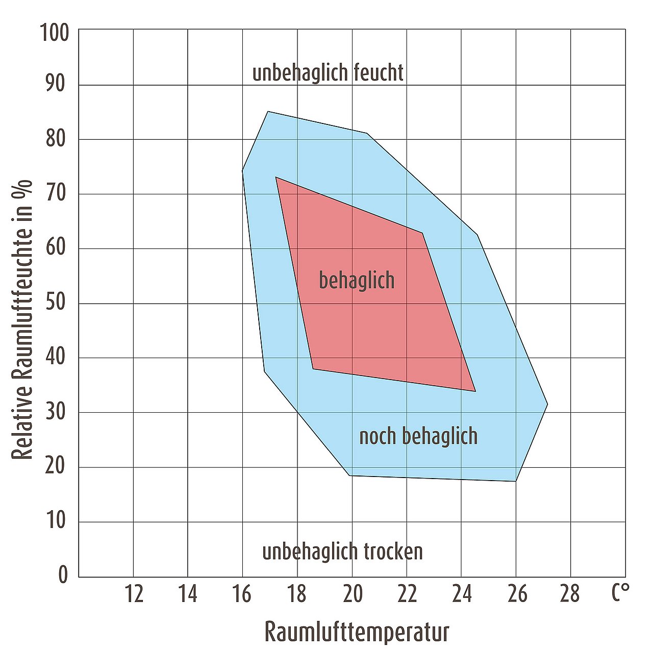 Wohlfühltabelle