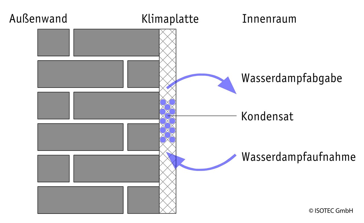 Klimaplatte