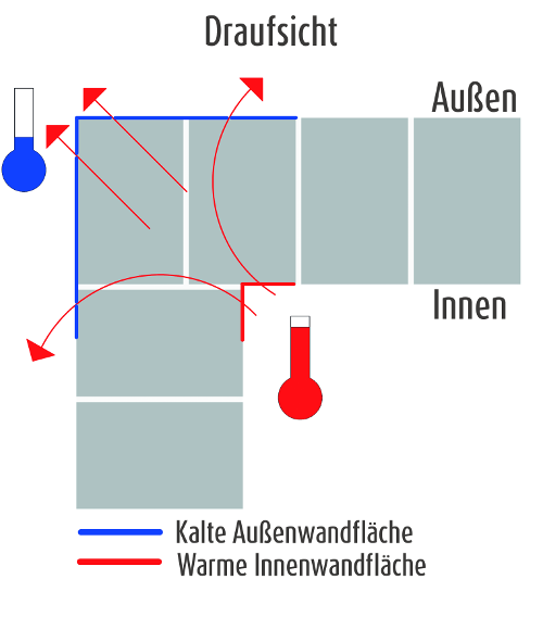 Durch Wärmebrücken entstehen in vielen Fällen Schimmel in Raumdecken