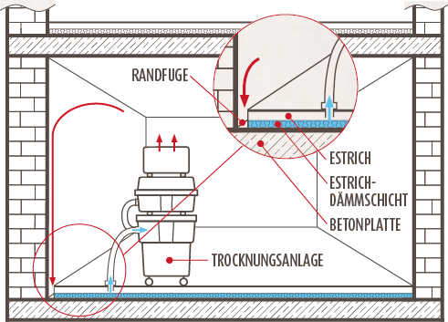 Gebäudetrocknung & Trocknungstechnik von ISOTEC