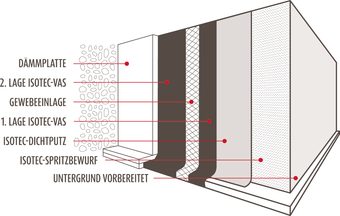 Structure Exterior sealing Layered levels