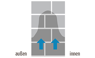Durchfeuchtung des Mauerwerks durch kapillar aufsteigende Feuchtigkeit