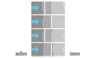 Aufgrund einer defekten oder nicht vorhanden Abdichtung kann Feuchtigkeit seitlich in das Mauerwerk eindringen.