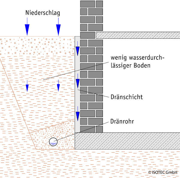 Drainage im Keller