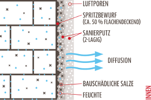 Bei baustoffschädlichen Salzen wird ein Sanierputzsystem verwendet